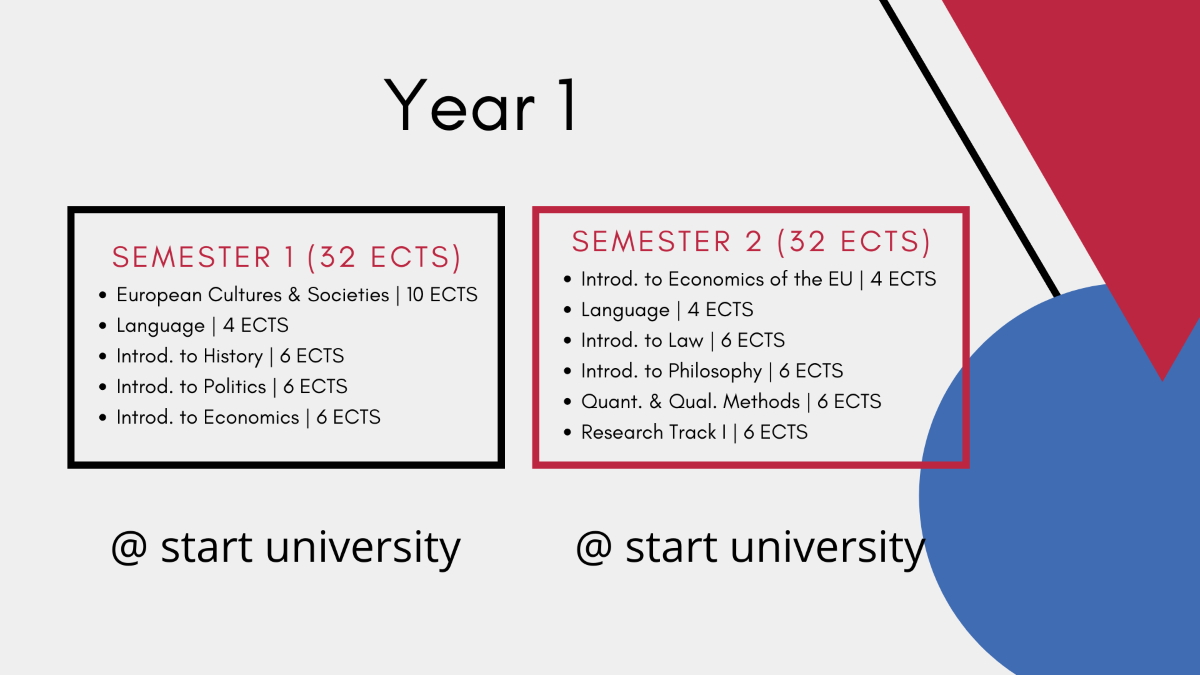 the graphic describes the course of the first year of studies, division into two columns: the left one is semester 1 at your own university, the right one is semester 2 at your own university. Both columns with the list of courses and ECTS points 