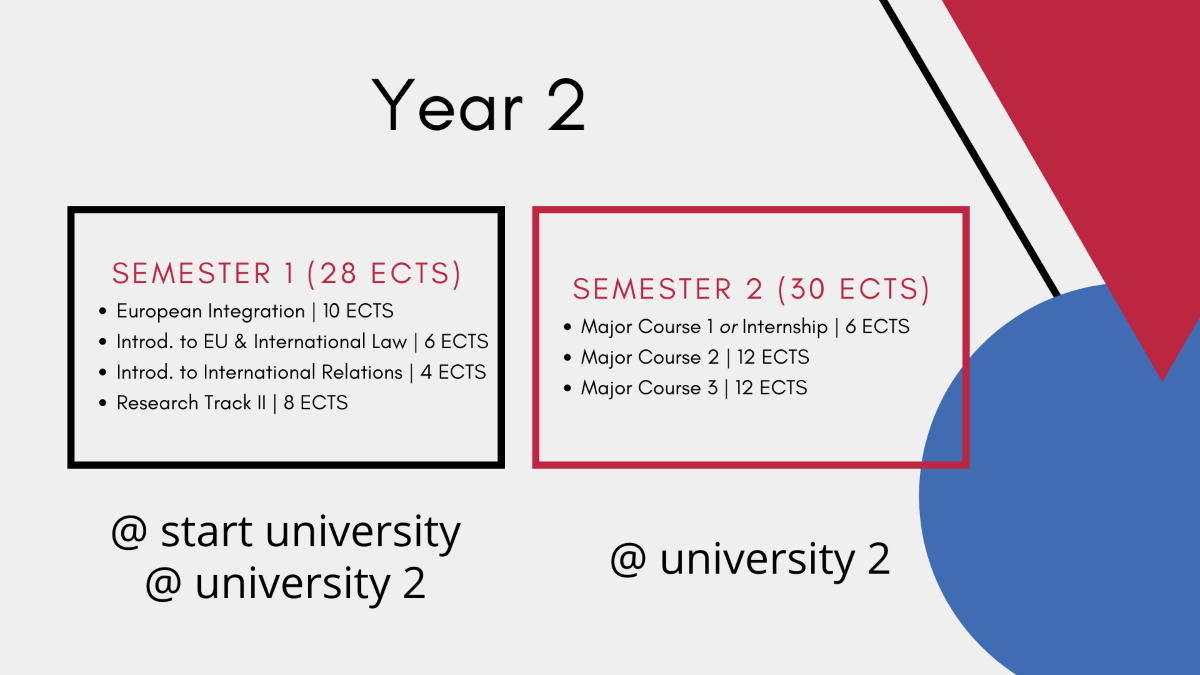 the graphic describes the course of the second year of studies, division into two columns: the left one is semester 1 at your own university and at a guest university, the right one is semester 2 at a guest university. Both columns with the list of courses and ECTS points